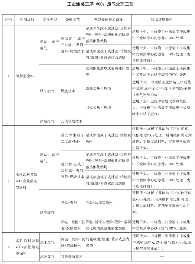 产业涂装工序_VOCs废气处置工艺
