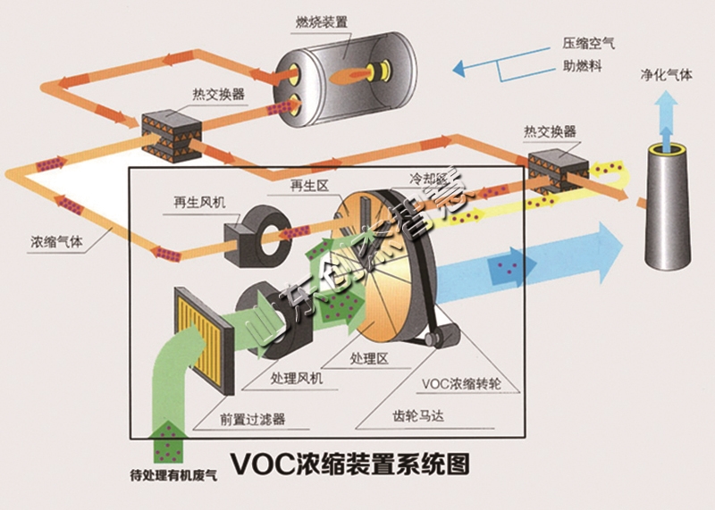 沸石转轮吸附稀释污染设备