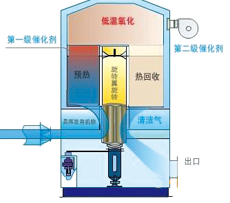 沸石份子筛转轮吸附稀释的废气处置先容