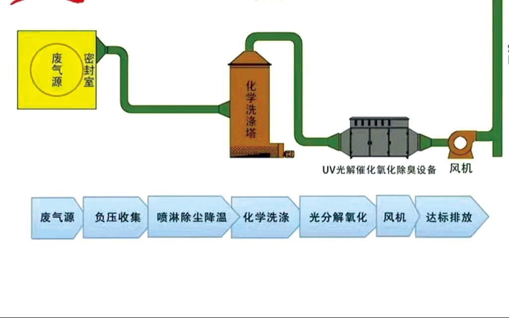 蓄热式熄灭炉RTO废气处置设备