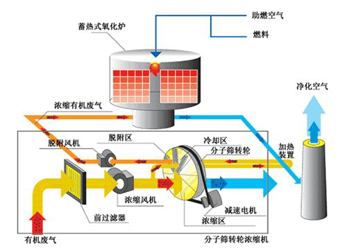 沸石转轮在无机废气管理中起到哪些感化？