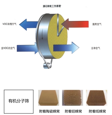 沸石稀释转轮
